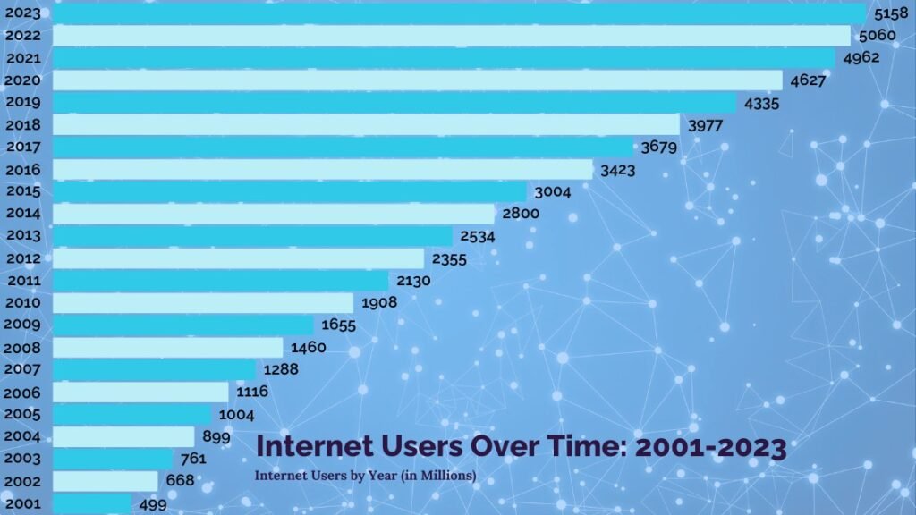 DigitalWyld Internet Users 2001 to 2023