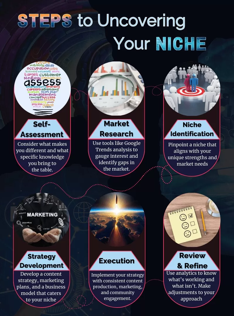 Infographic Displaying six steps to uncovering your niche. 1. Self-Assessment. 2. Market Research. 3. Niche Identification. 4. Strategy Development. 5. Exectution. 6. Review and Refine 